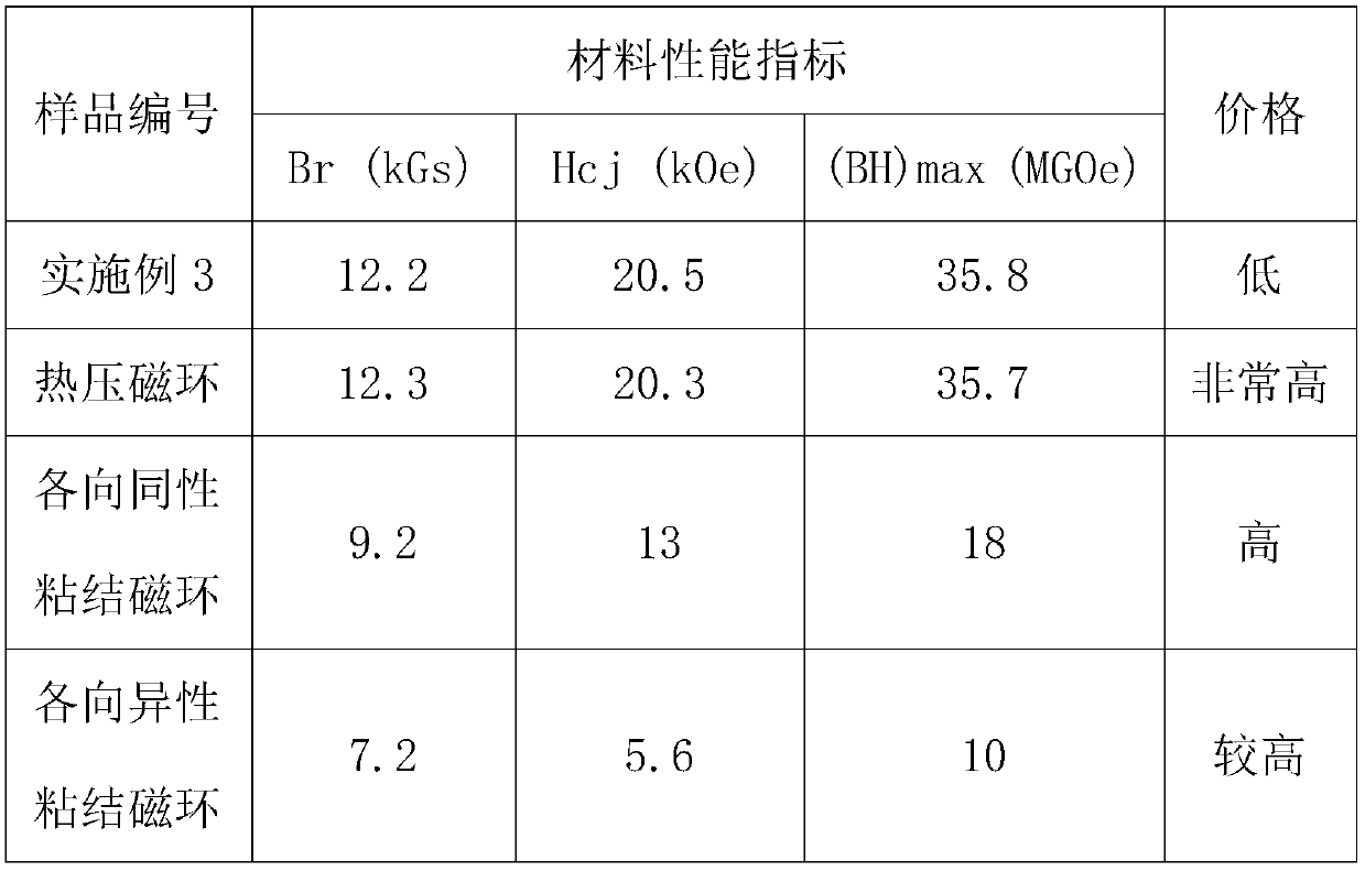 A kind of method for preparing rare earth permanent magnet material