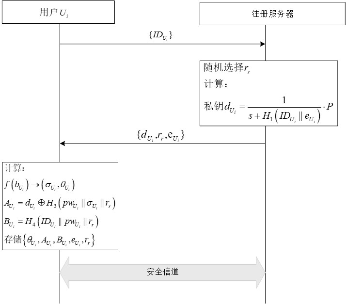 Two-way authentication and key agreement method under multi-server architecture