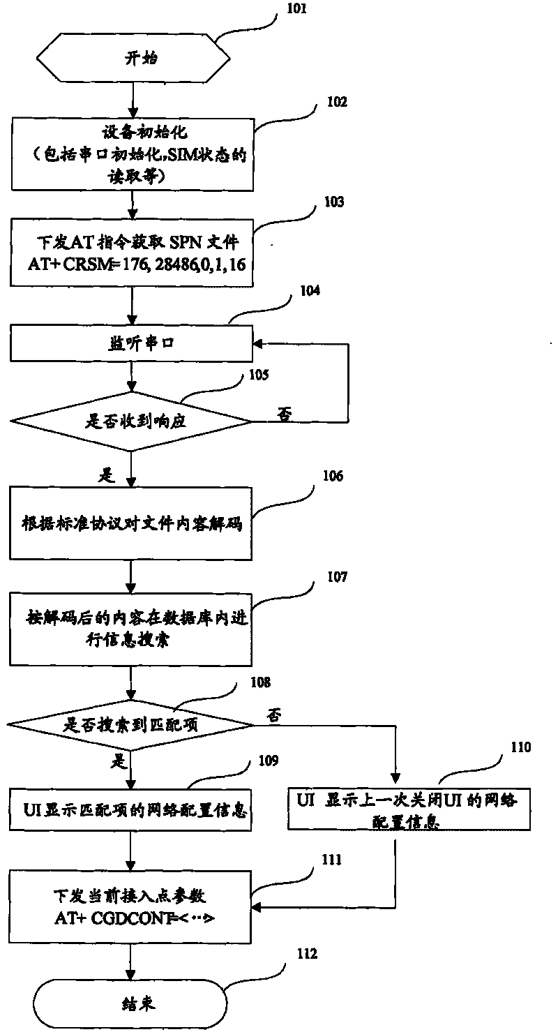 Method and device for realizing access point binding of wireless data terminal equipment