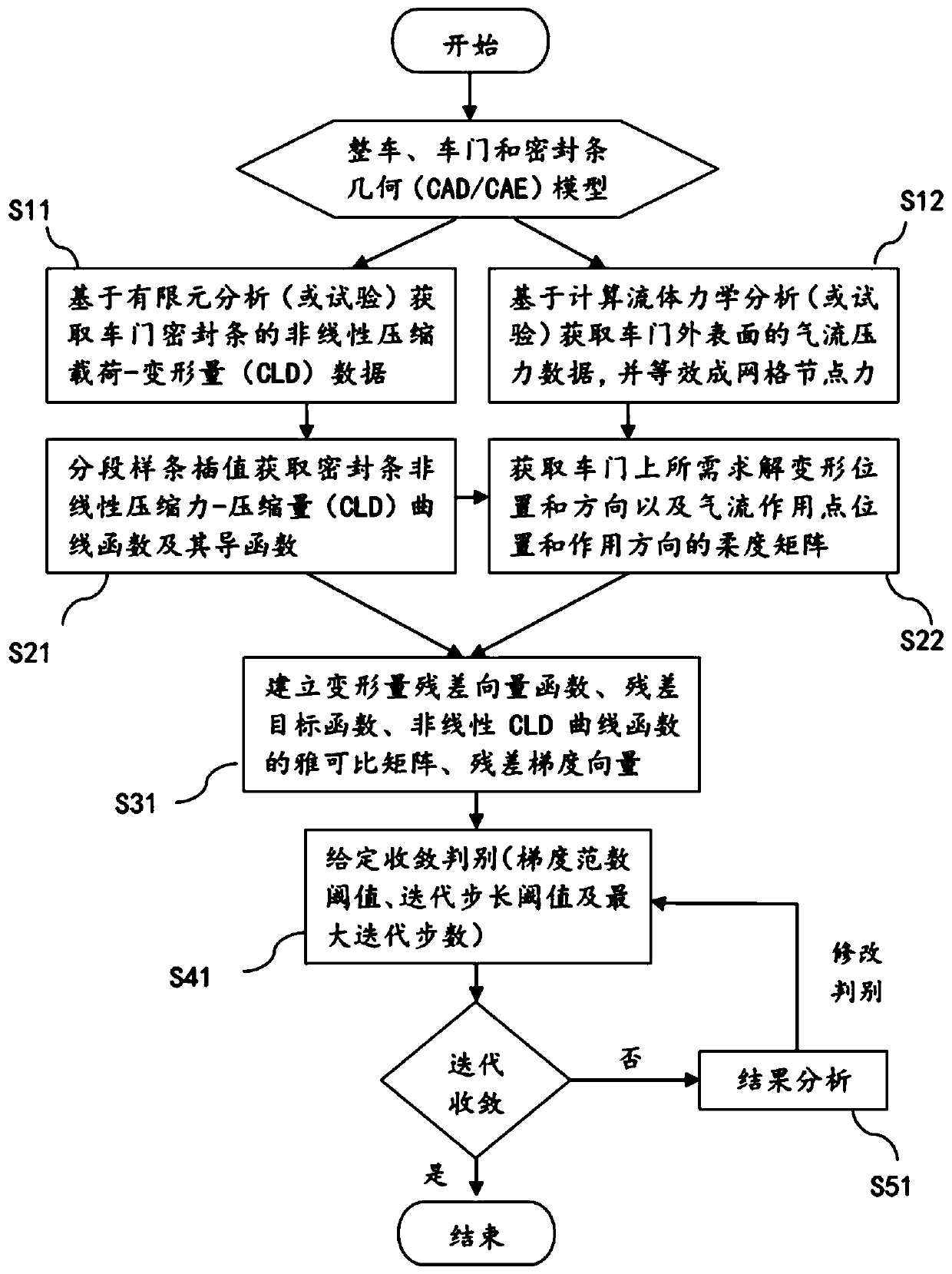 Vehicle door deformation acquisition method considering nonlinear compression characteristics of sealing strip