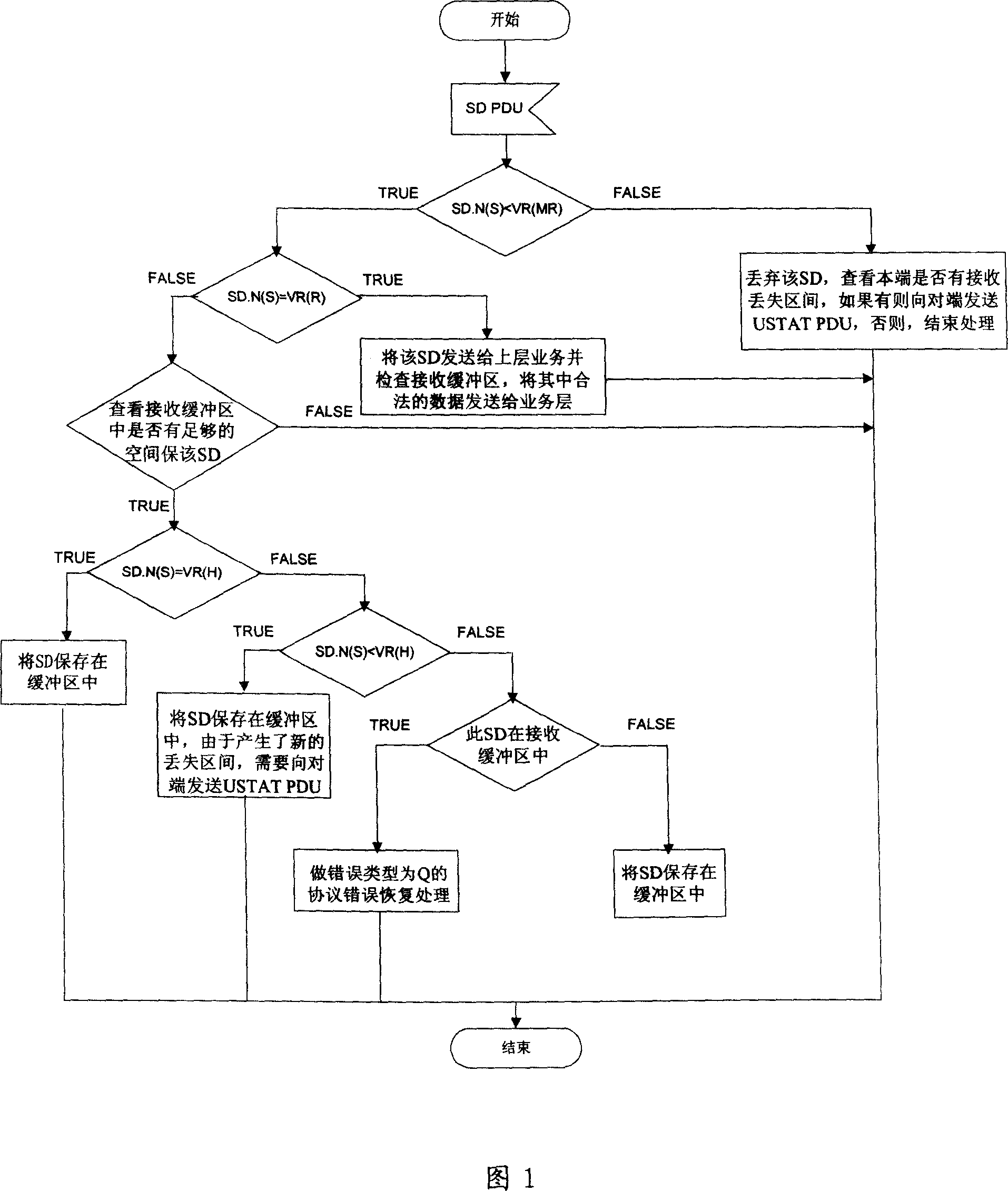 Determination and processing method of sequential data SN in service-specific connection protocol