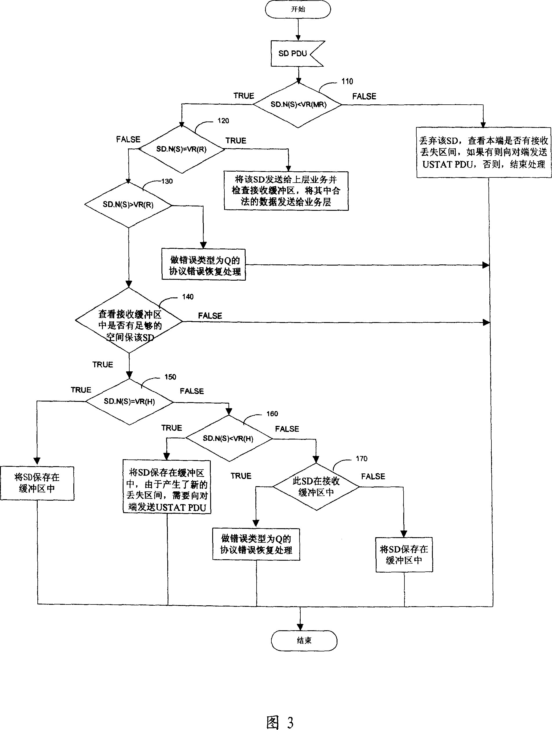 Determination and processing method of sequential data SN in service-specific connection protocol