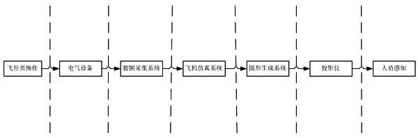 Device and method for testing time delay of aircraft simulator system