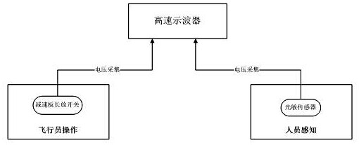 Device and method for testing time delay of aircraft simulator system