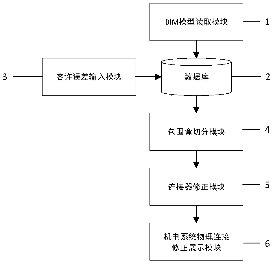 A method and system for automatically correcting physical connections of electromechanical systems across files