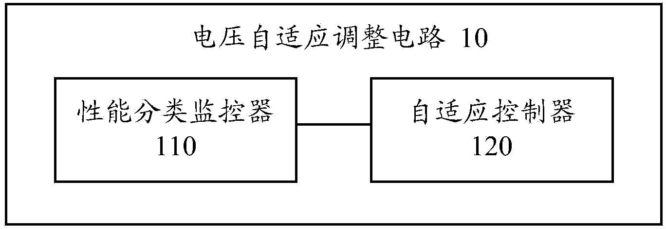 Voltage self-adaptive adjustment circuit and chip