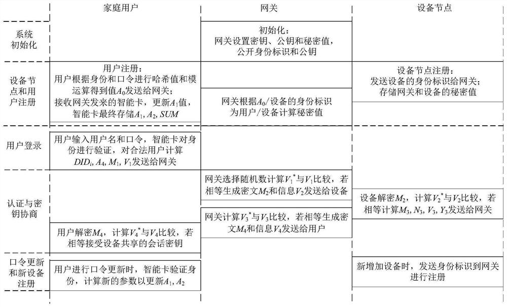 Two-factor identity authentication method for smart home scene