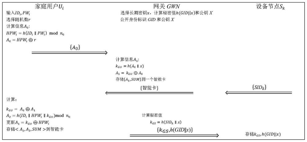 Two-factor identity authentication method for smart home scene