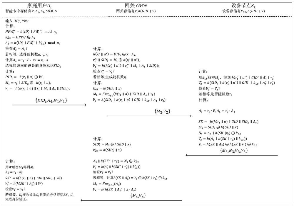 Two-factor identity authentication method for smart home scene