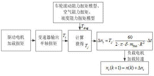 Acceleration inertia electric simulation control method for test bench of automobile transmission system