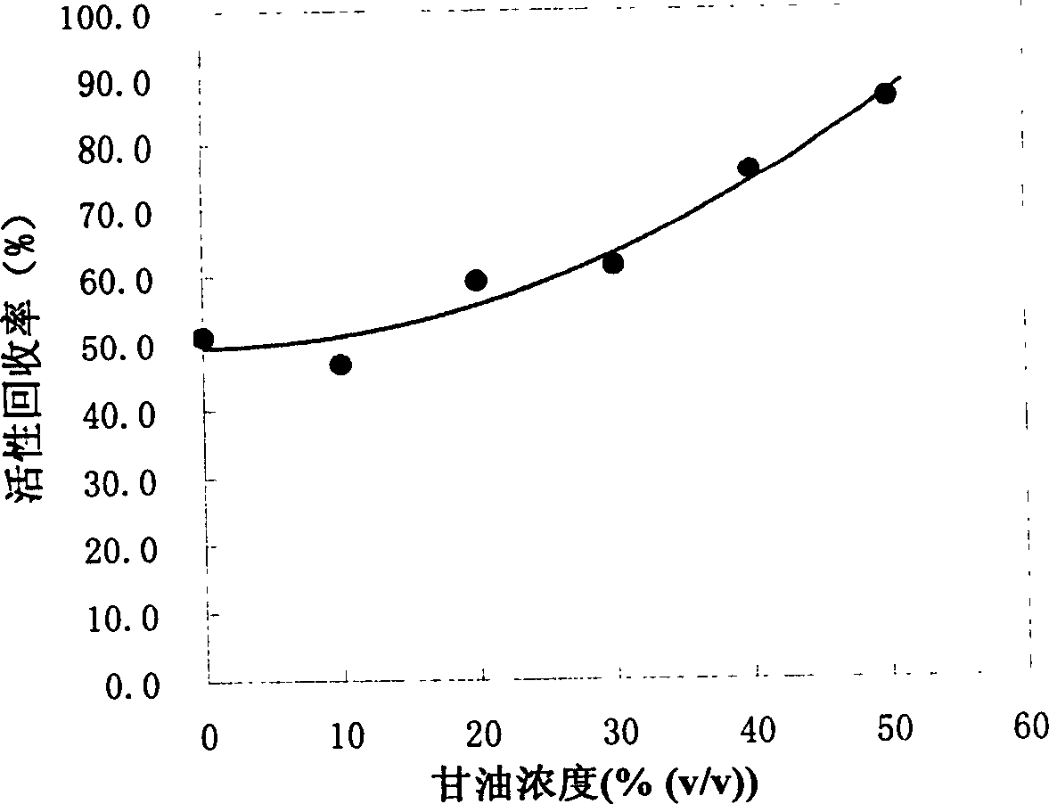 Method for renaturation of protein