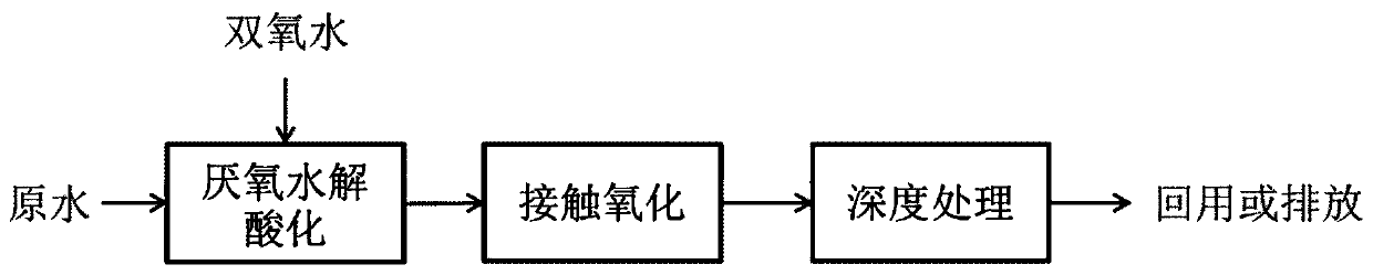 A hydrogen peroxide synergistic biochemical treatment method simulating pva-containing printing and dyeing wastewater