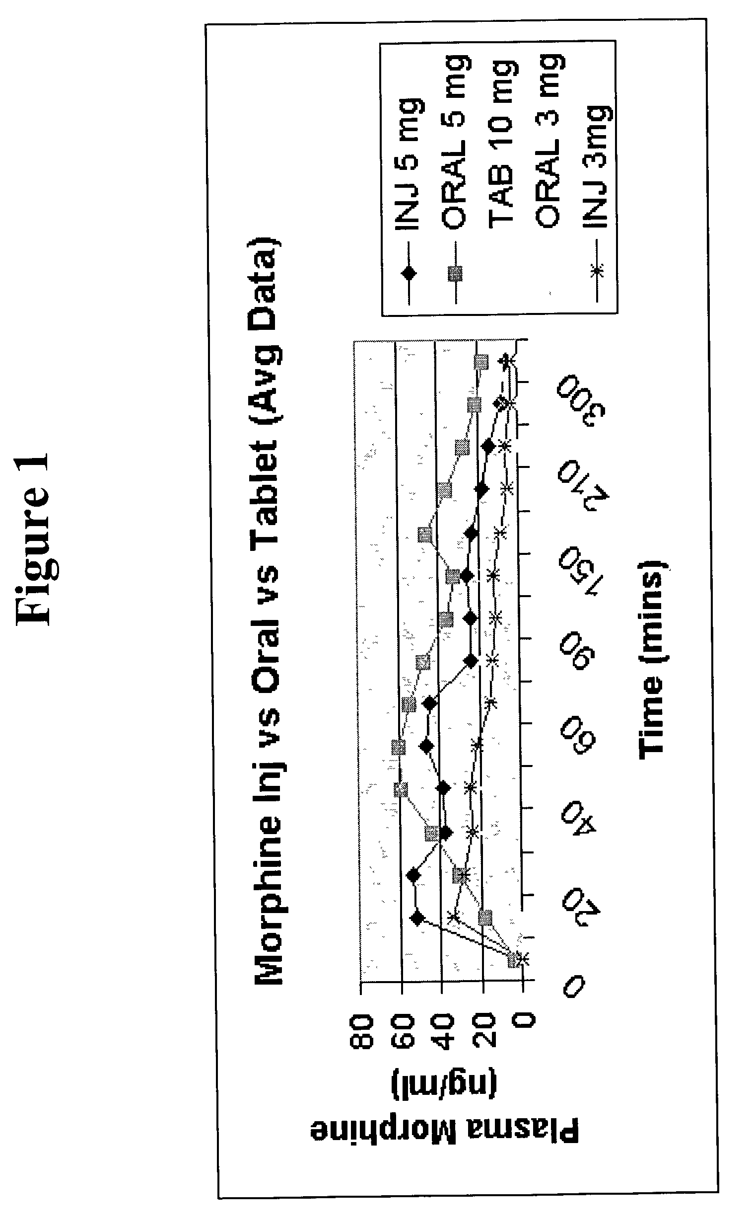 Pharmaceutical compositions for buccal delivery of pain relief medications