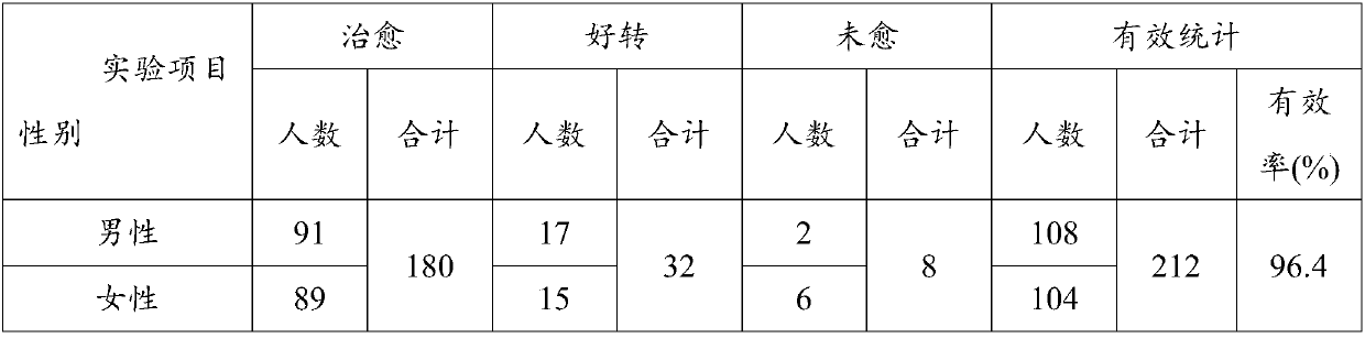 Compound essential oil for treating spleen and stomach disharmony in children and preparation and application thereof