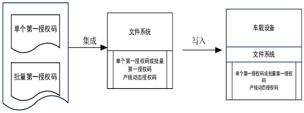 Countable software authorization method for vehicle-mounted system