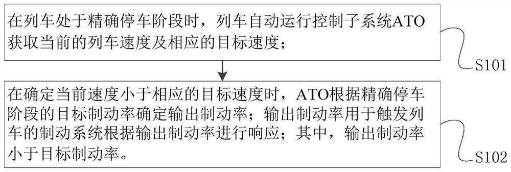 Control method for precise stop of train, ato, vobc and train