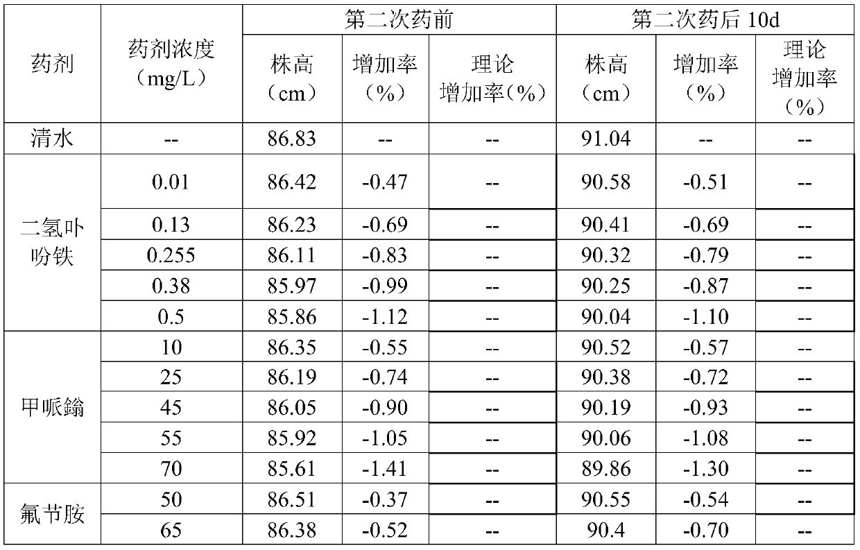 Iron dihydroporphin containing agricultural regulating composition and application thereof