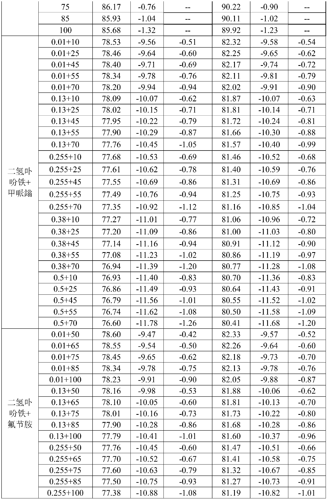 Iron dihydroporphin containing agricultural regulating composition and application thereof