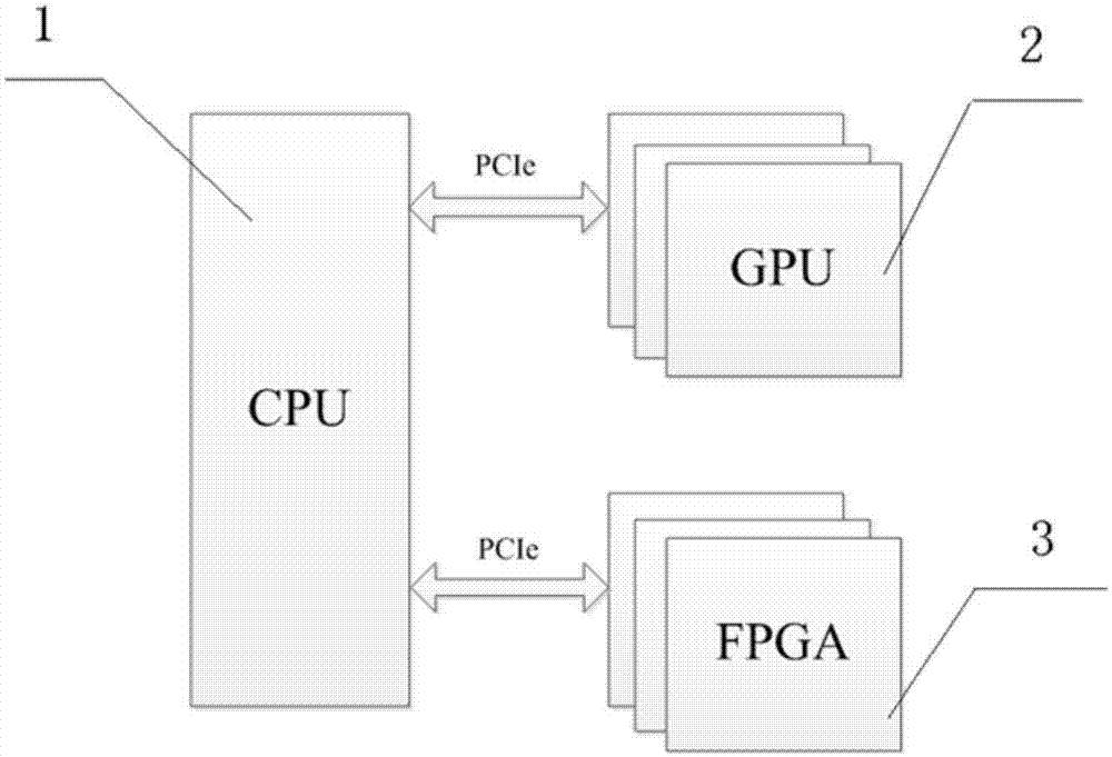 Heterogeneous computing system and method based on CPU+GPU+FPGA architecture