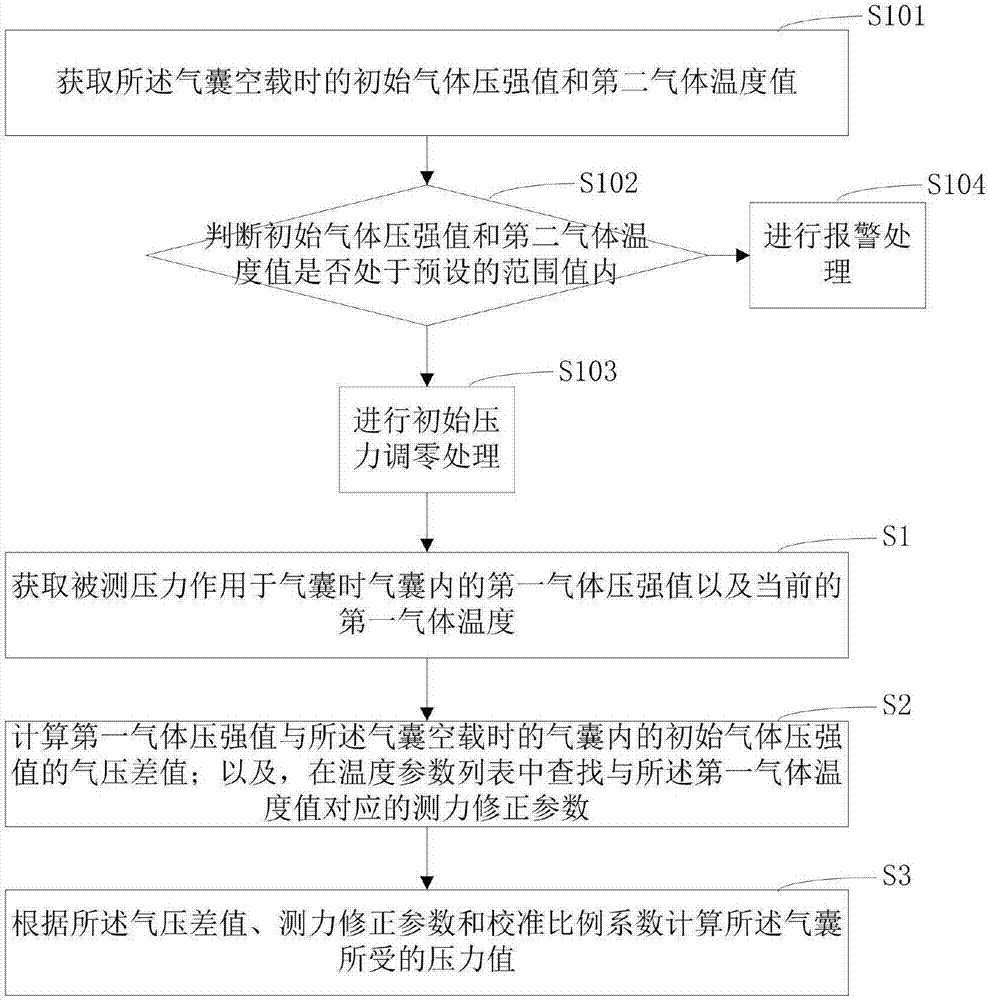 Force measurement method and device, and force measurement device