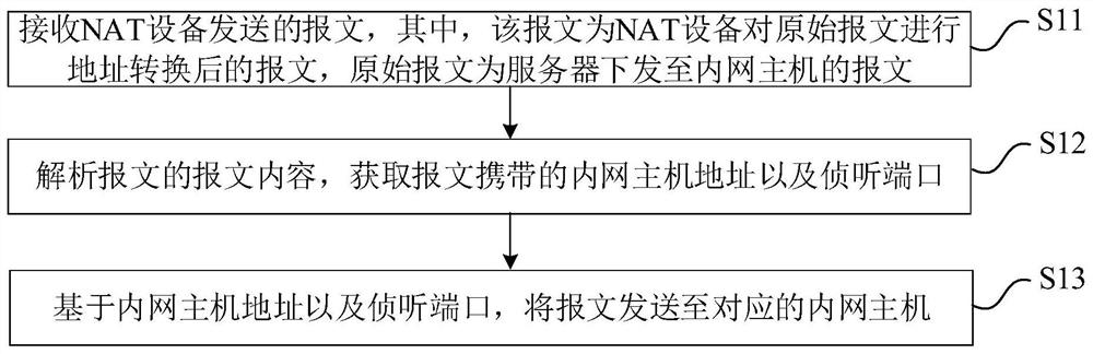 Server message processing method, system, electronic equipment and readable storage medium