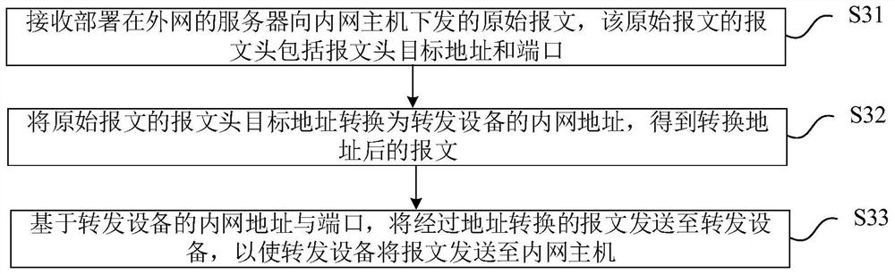 Server message processing method, system, electronic equipment and readable storage medium