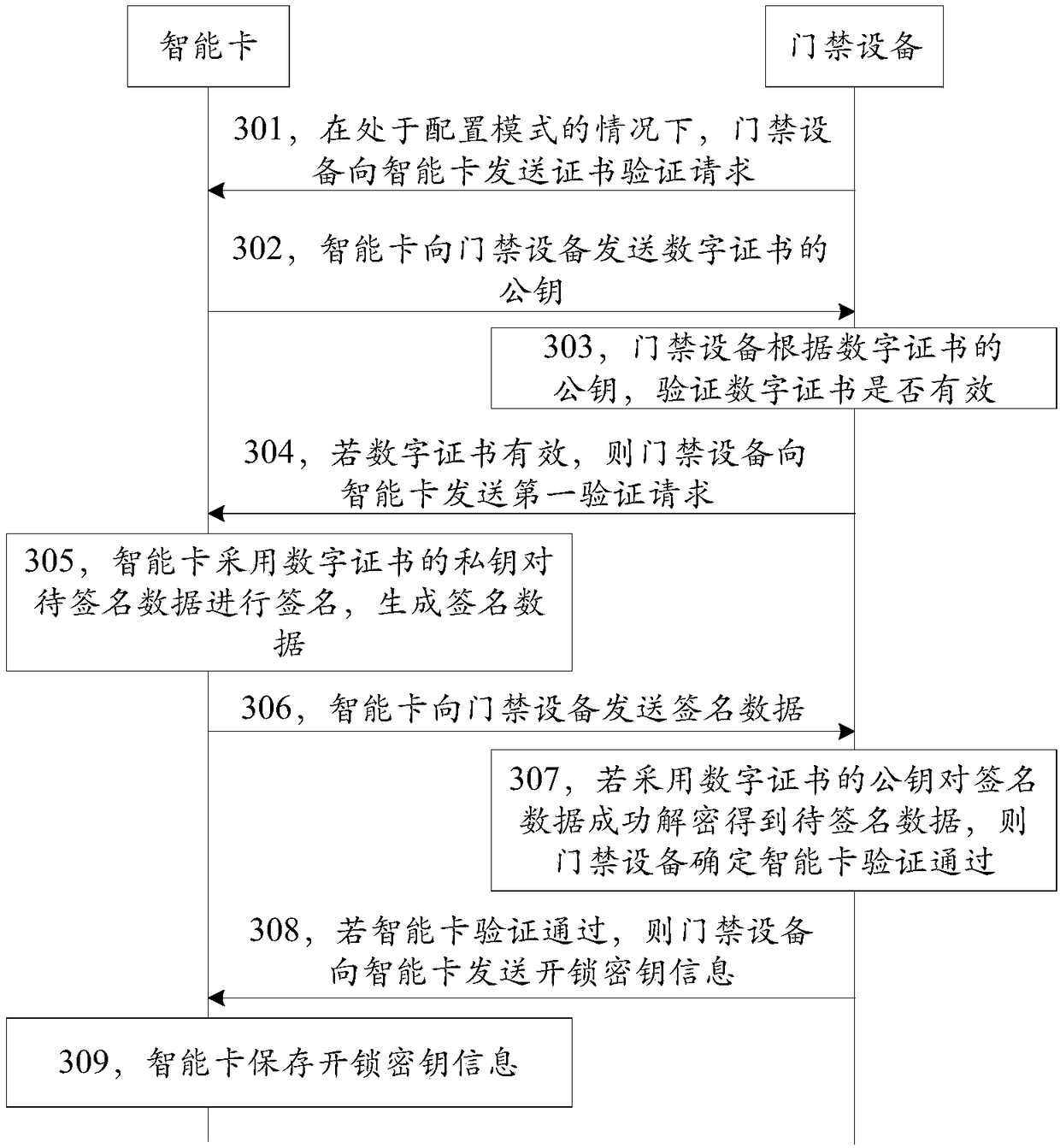 Smart card configuration method and device