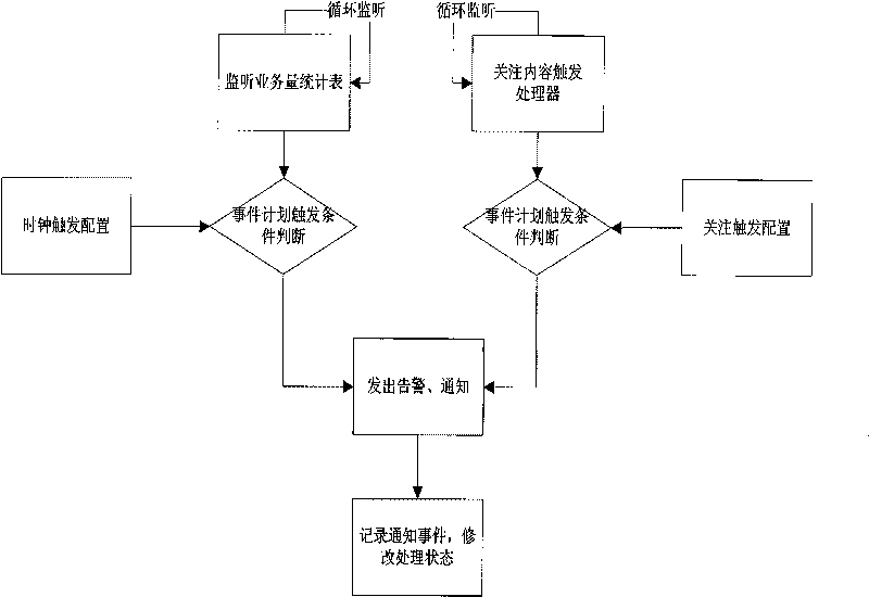 Method for monitoring telecom mobile service exchange based on flex technology