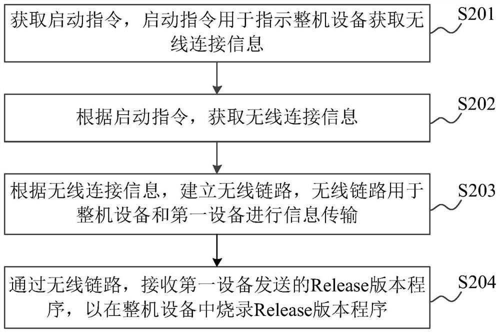 Program burning method, device and equipment