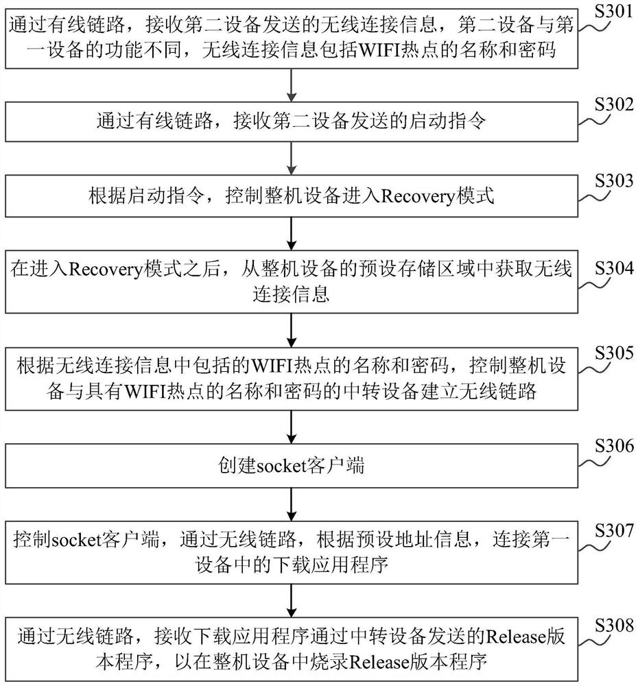 Program burning method, device and equipment