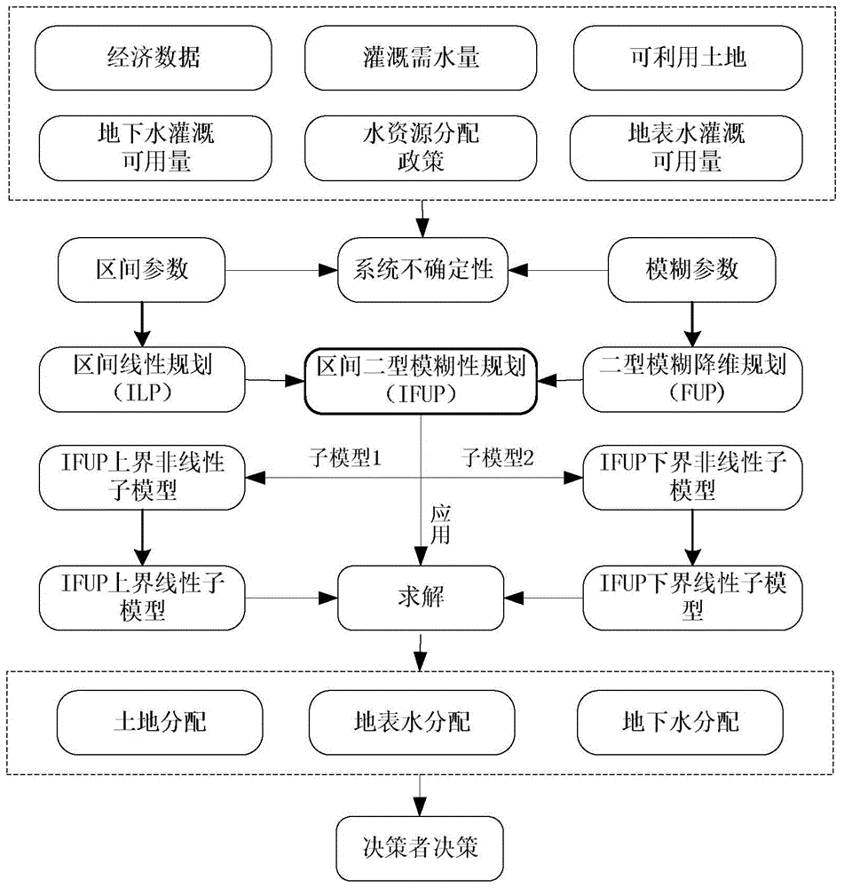 Method and device for configuring water resource