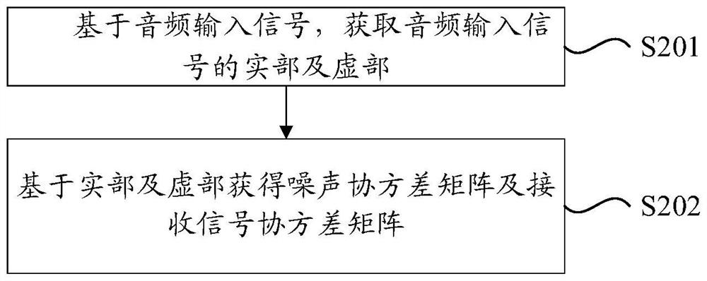 Audio noise reduction filtering method, noise reduction filtering device, electronic equipment and storage medium