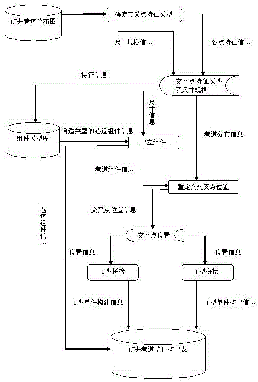 Component-based overall splicing method of mine roadway