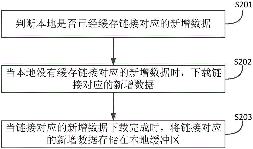 Data caching method and device