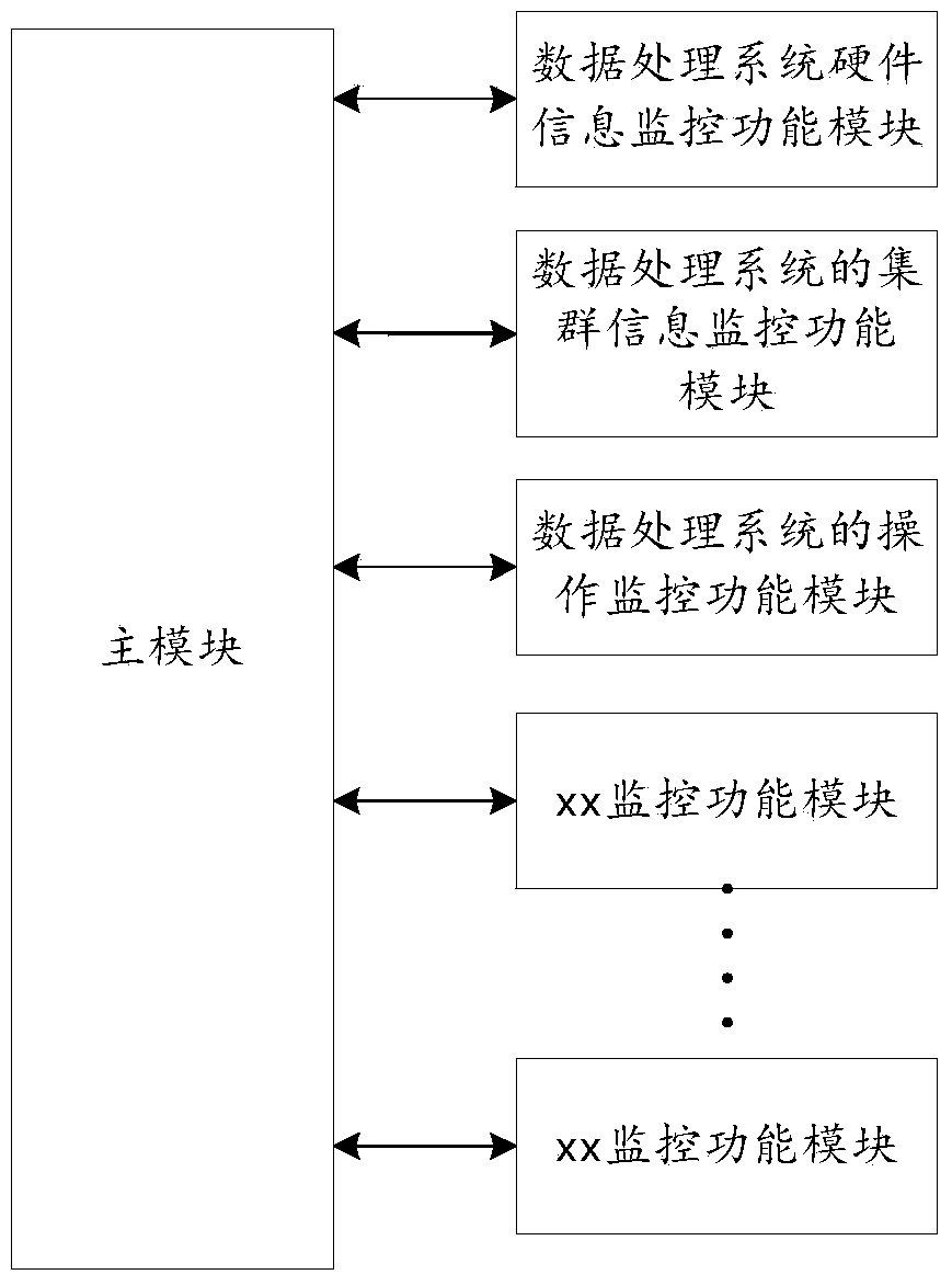 Method and device for achieving monitoring function in data processing system