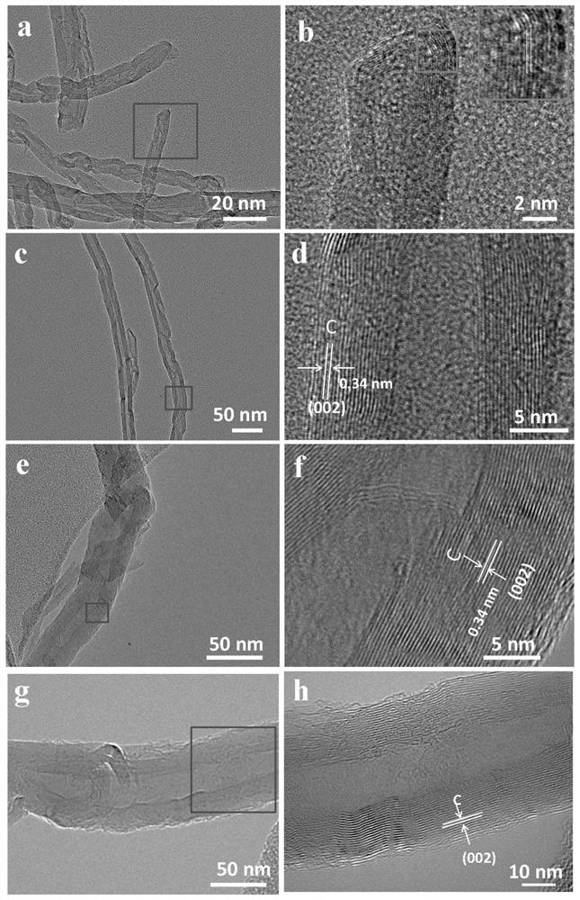 An electrocatalytic reduction of CO using nitrogen-doped carbon nanotubes with different curvatures  <sub>2</sub> Methods