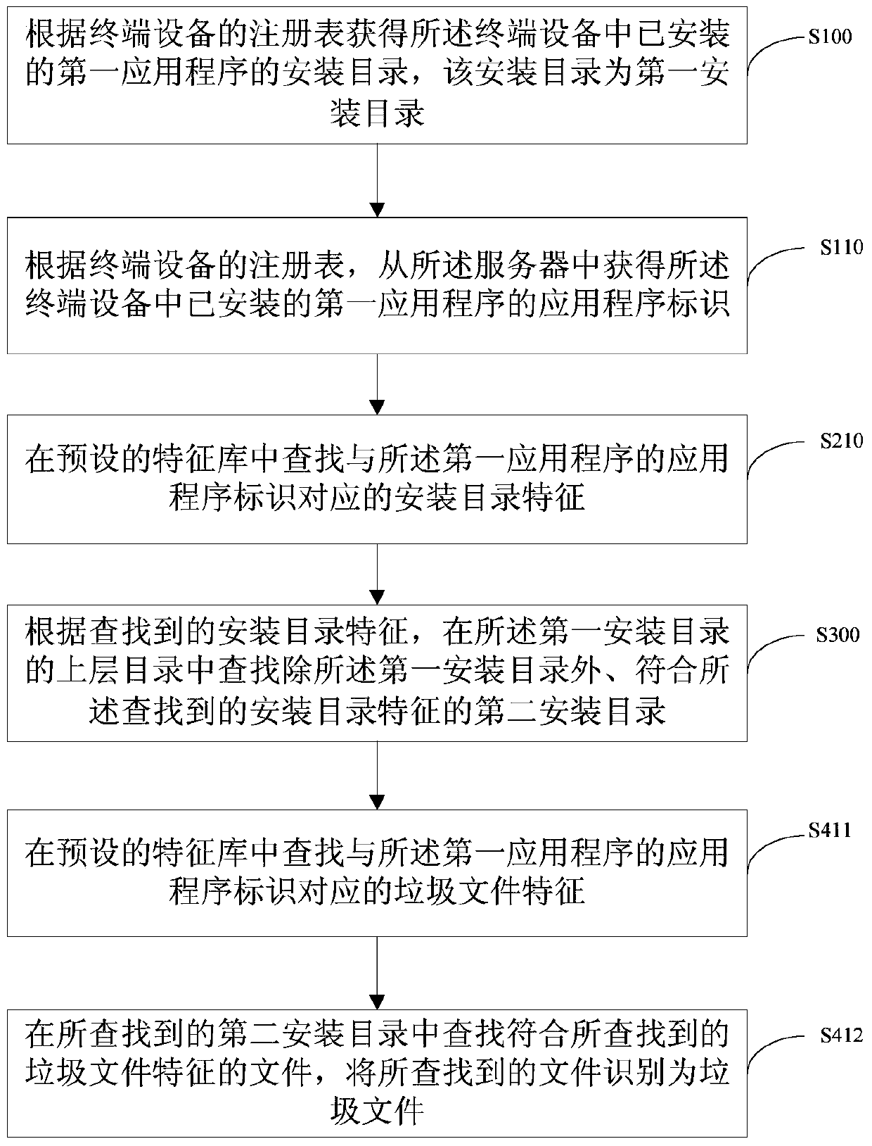 Junk file search method and system