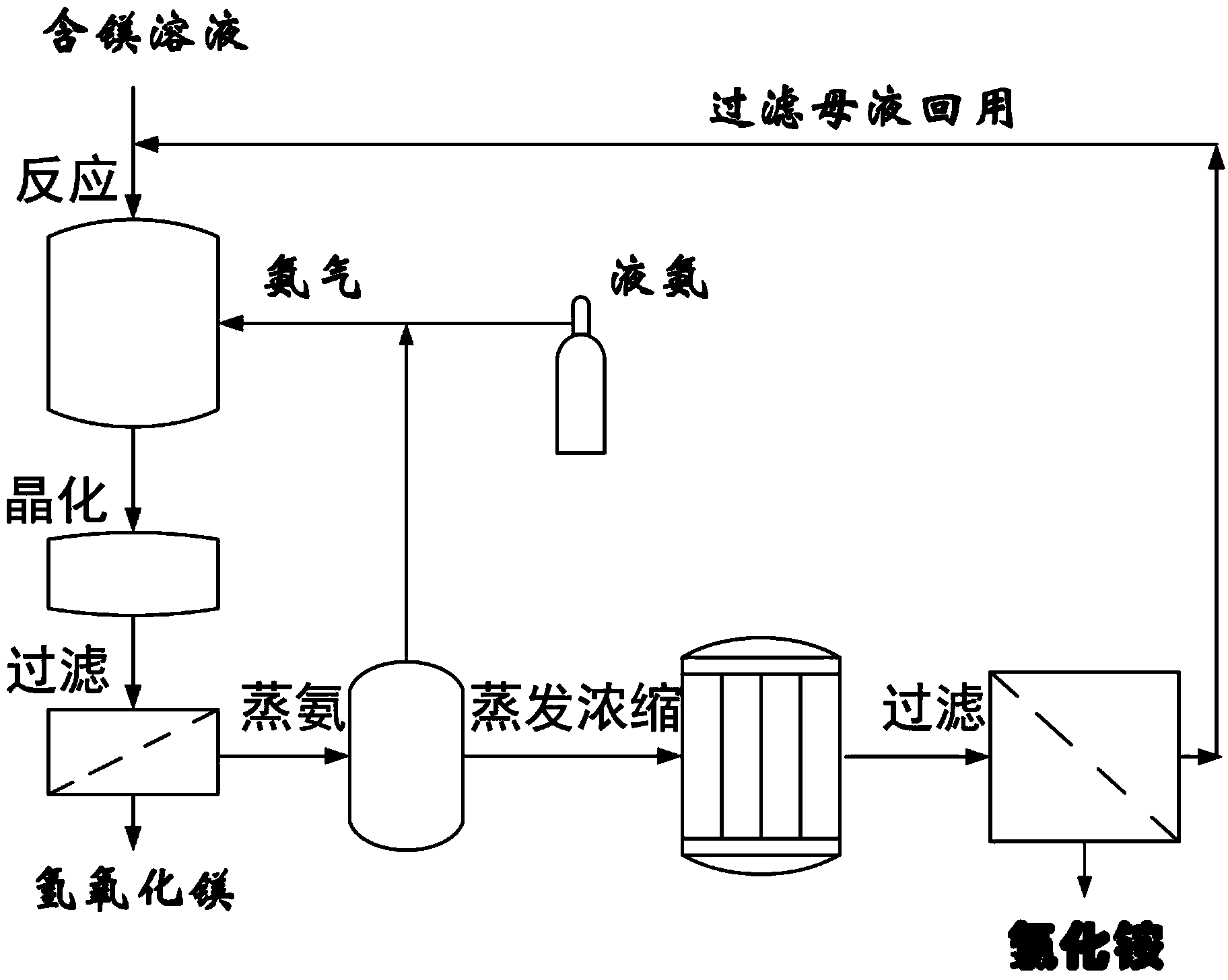 Method for preparing ammonium chloride