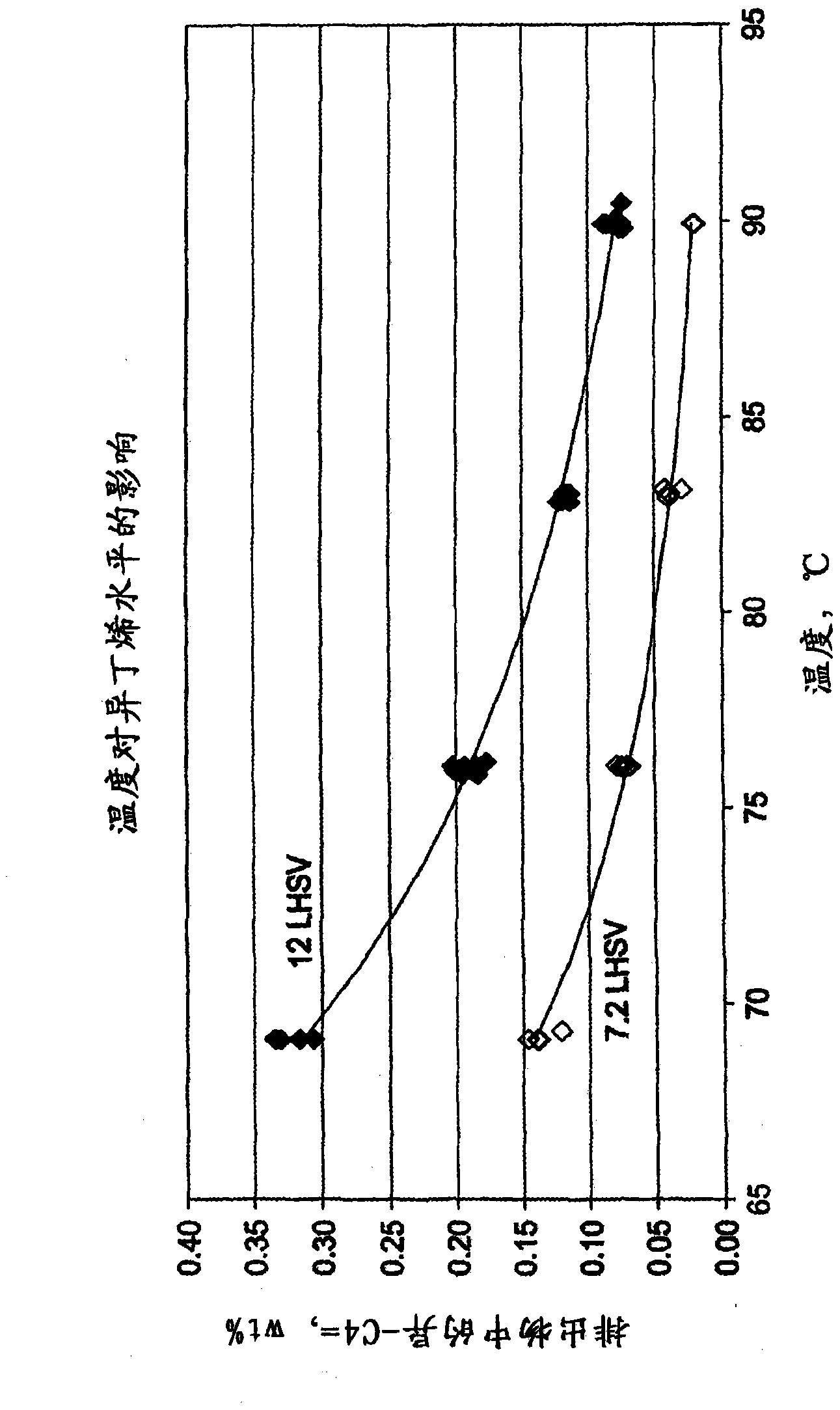 Selective oligomerization of isobutene