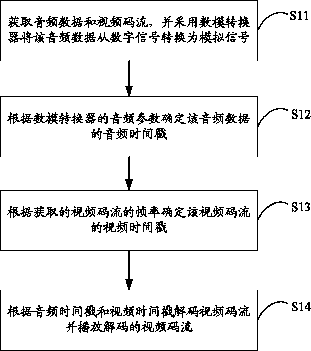 Method and terminal for playing video on low-side embedded product