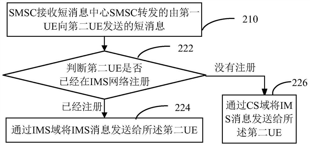 A short message transmission method, device, and system