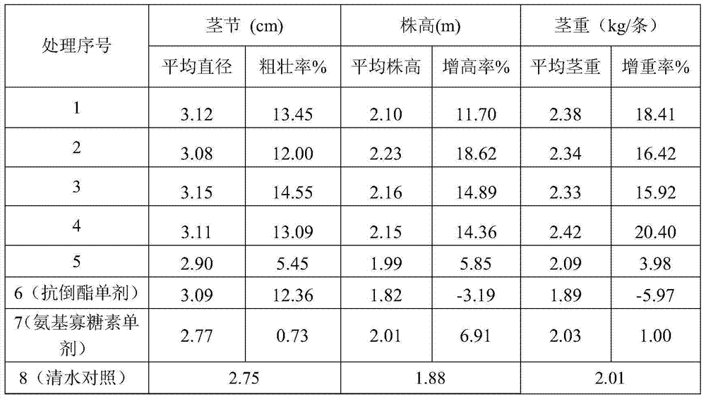 Foliage fertilizer containing amino oligosaccharins