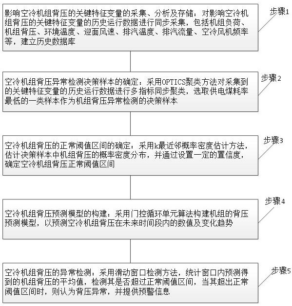 Back pressure anomaly detection method for air cooling unit