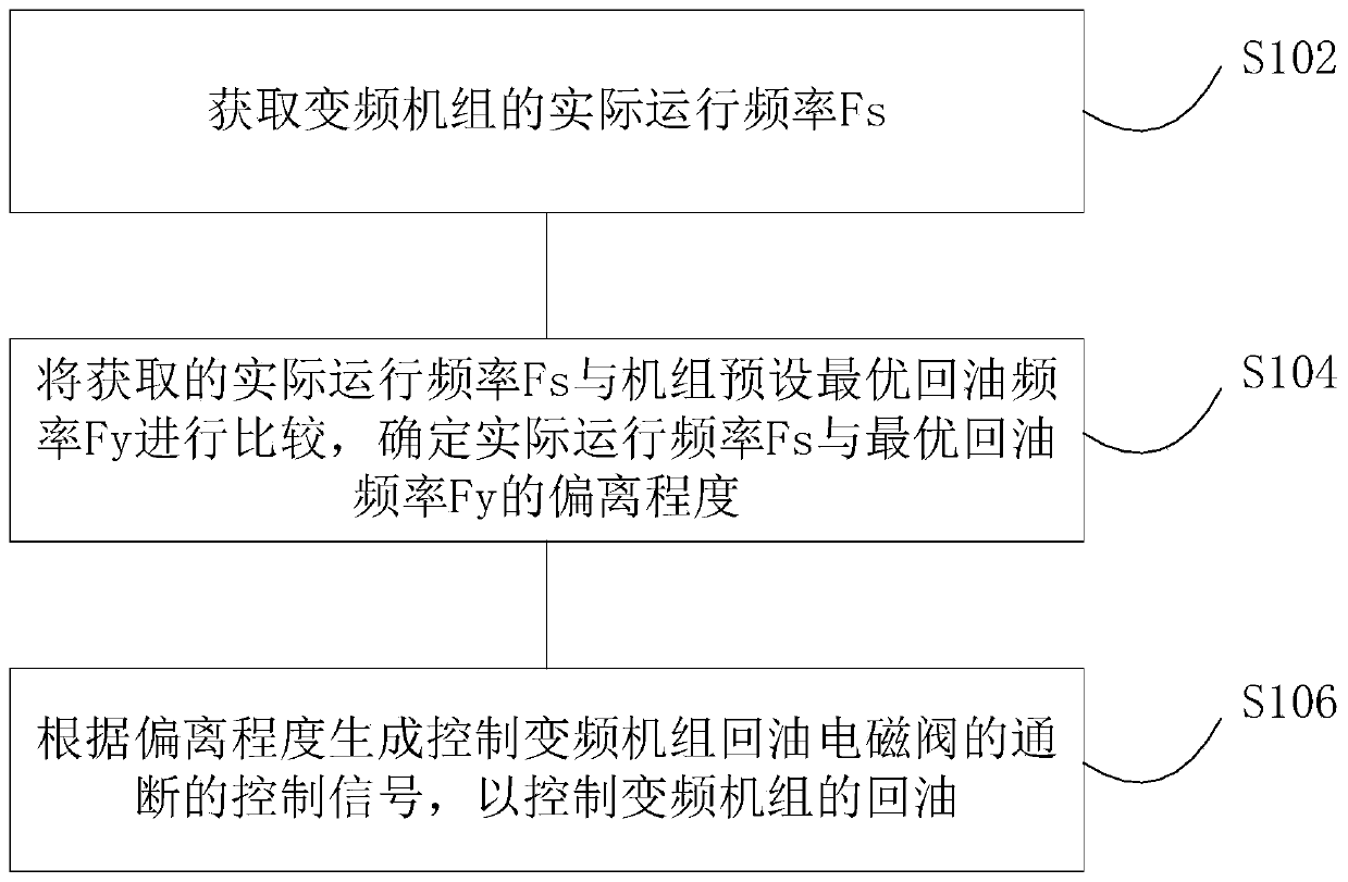 Frequency conversion unit and oil return control method and device thereof