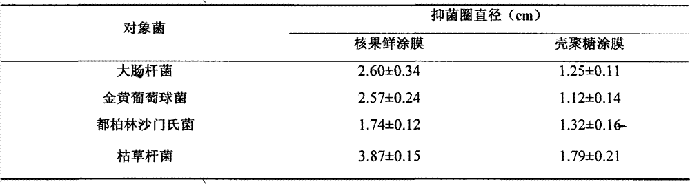 Edible compound coating antistaling agent for drupes and matched using method
