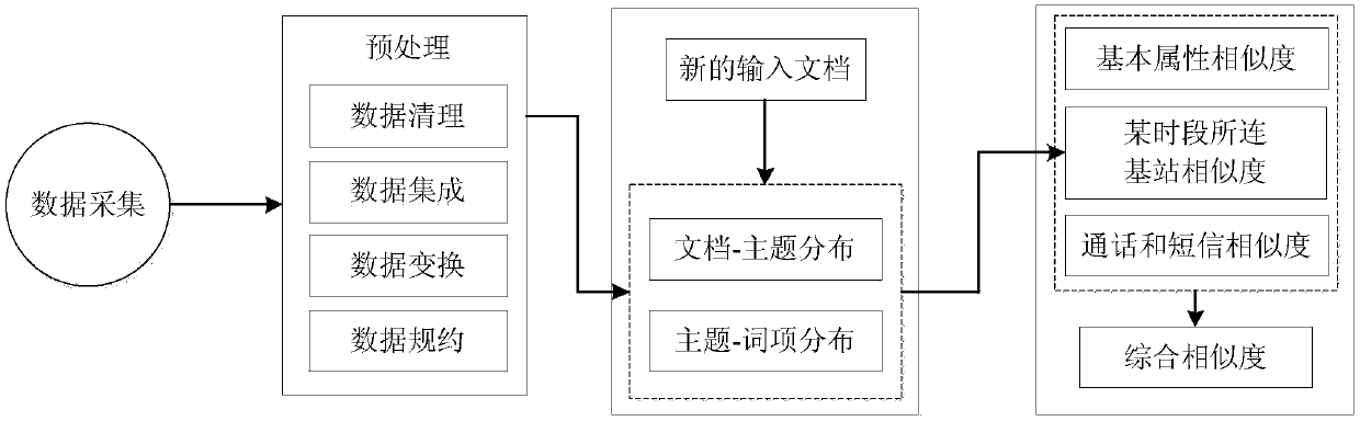 Telecom user similarity finding method based on LDA subject model