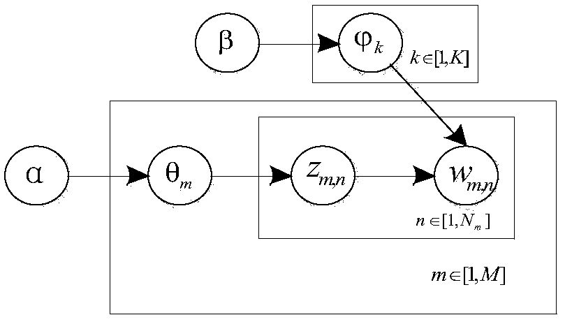 Telecom user similarity finding method based on LDA subject model