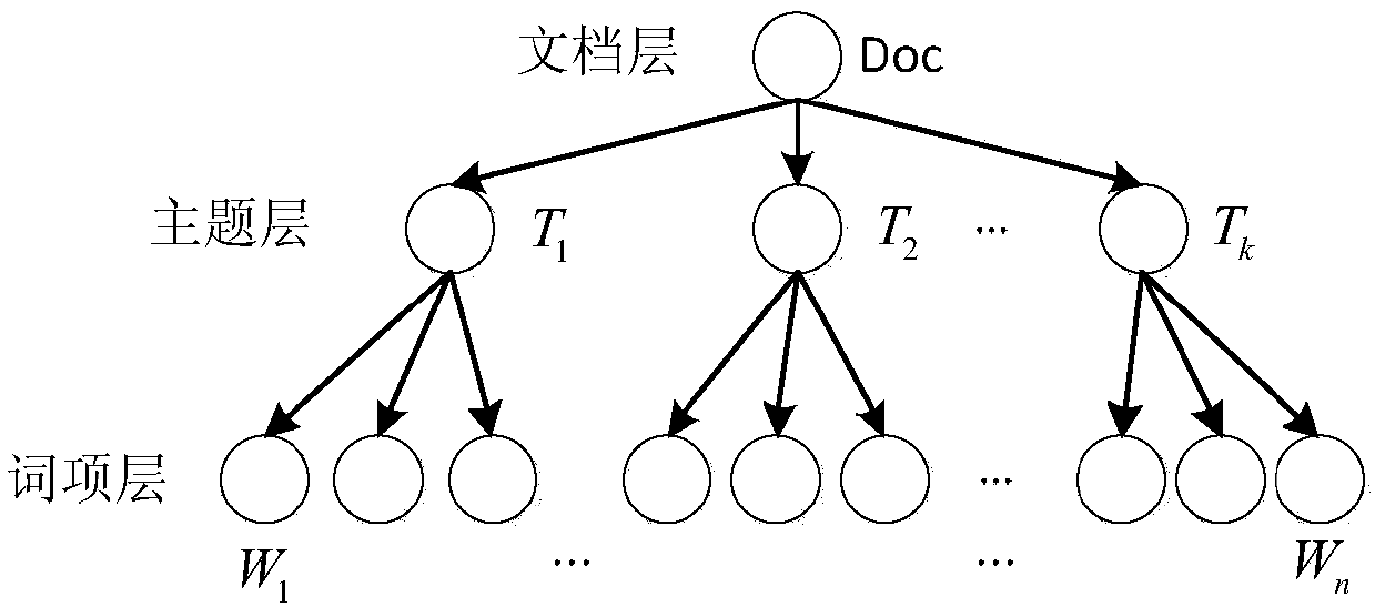 Telecom user similarity finding method based on LDA subject model