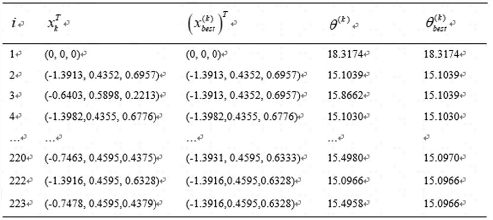 Optimization problem processing method and device for machine learning