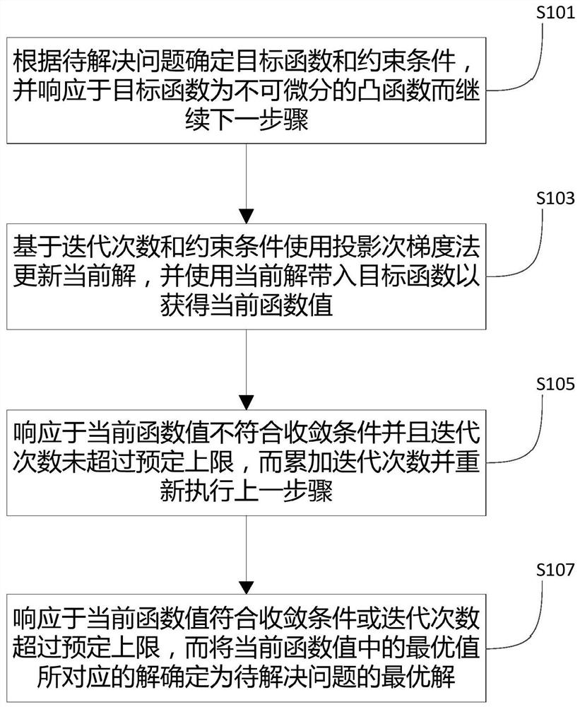 Optimization problem processing method and device for machine learning